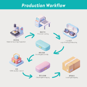 Production workflow for eyewear cases: material sourcing, precision cutting, logo embossing, assembly, 100% quality control, and shipping.