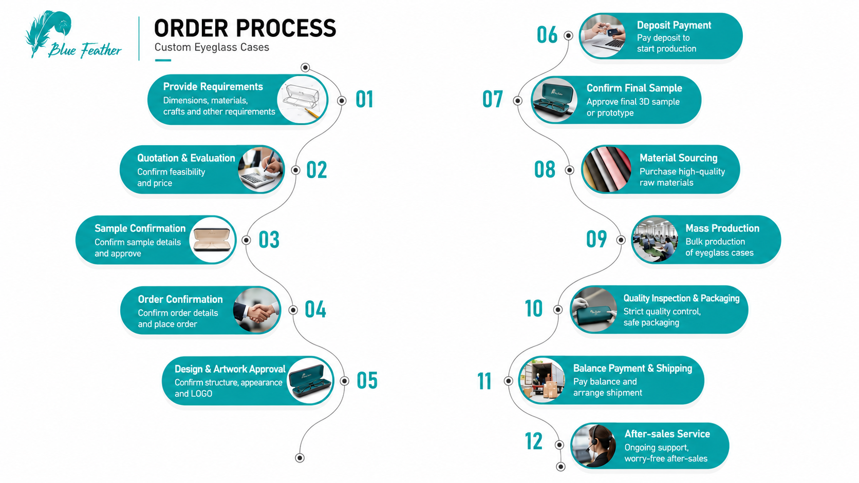 A comprehensive 12-step customization and ordering process flowchart for bulk custom eyeglass cases manufacturing, from design evaluation to final after-sales service.